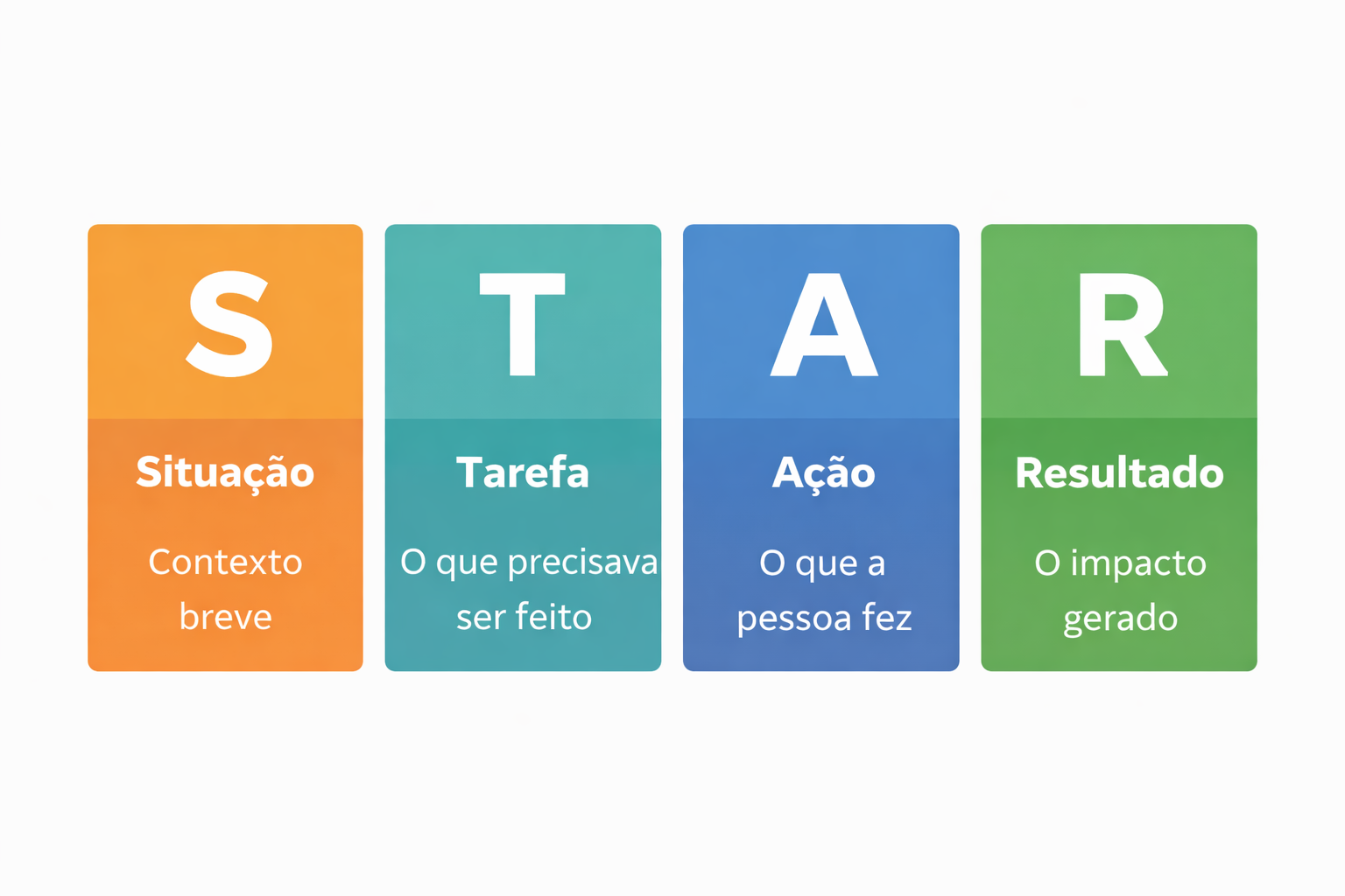 Método STAR: Situação, Tarefa, Ação e Resultado