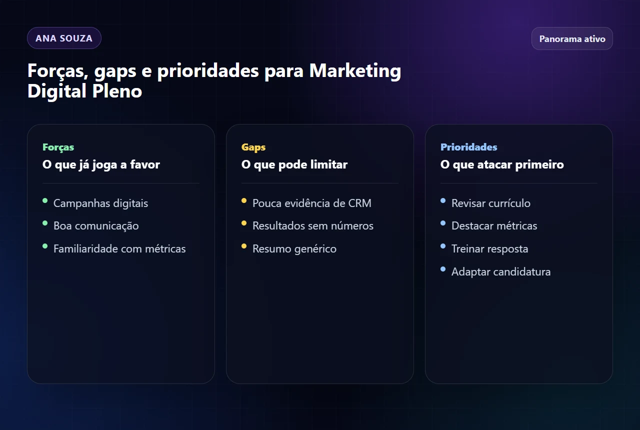 Mockup sintético com três colunas de forças, gaps e prioridades para Ana Souza.