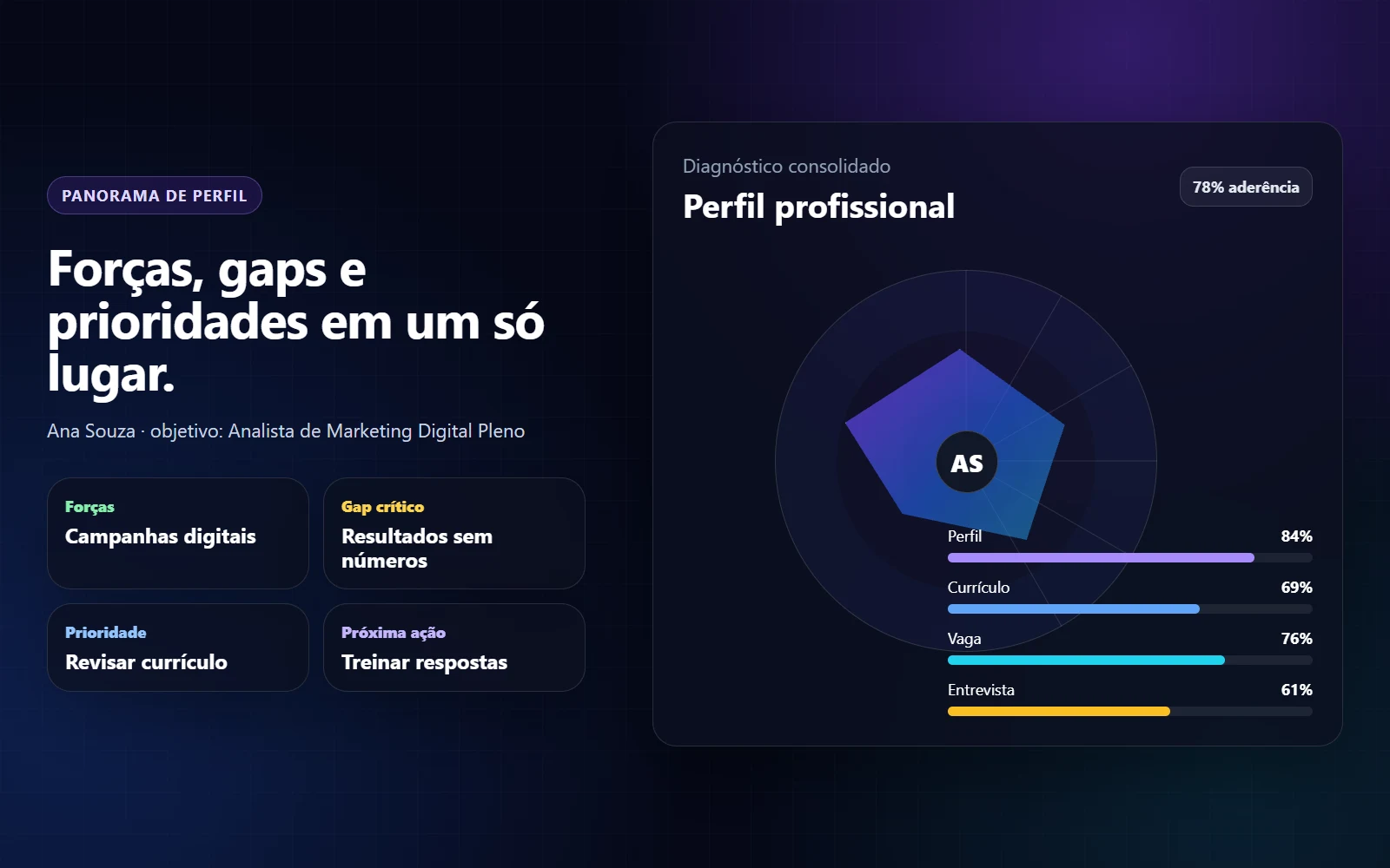 Mockup sintético de panorama de carreira com radar de perfil, forças, gaps e prioridades de Ana Souza.