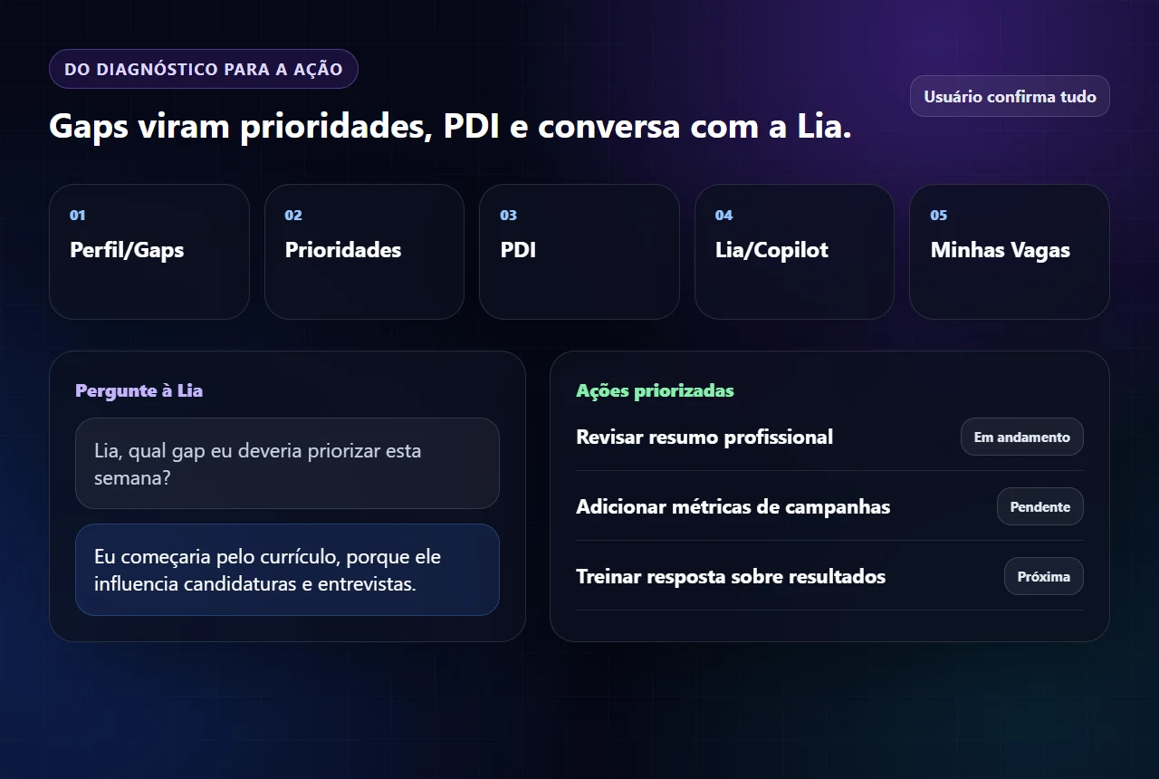 Mockup sintético mostrando o fluxo de diagnóstico de perfil e gaps para PDI, Lia e próximas ações.