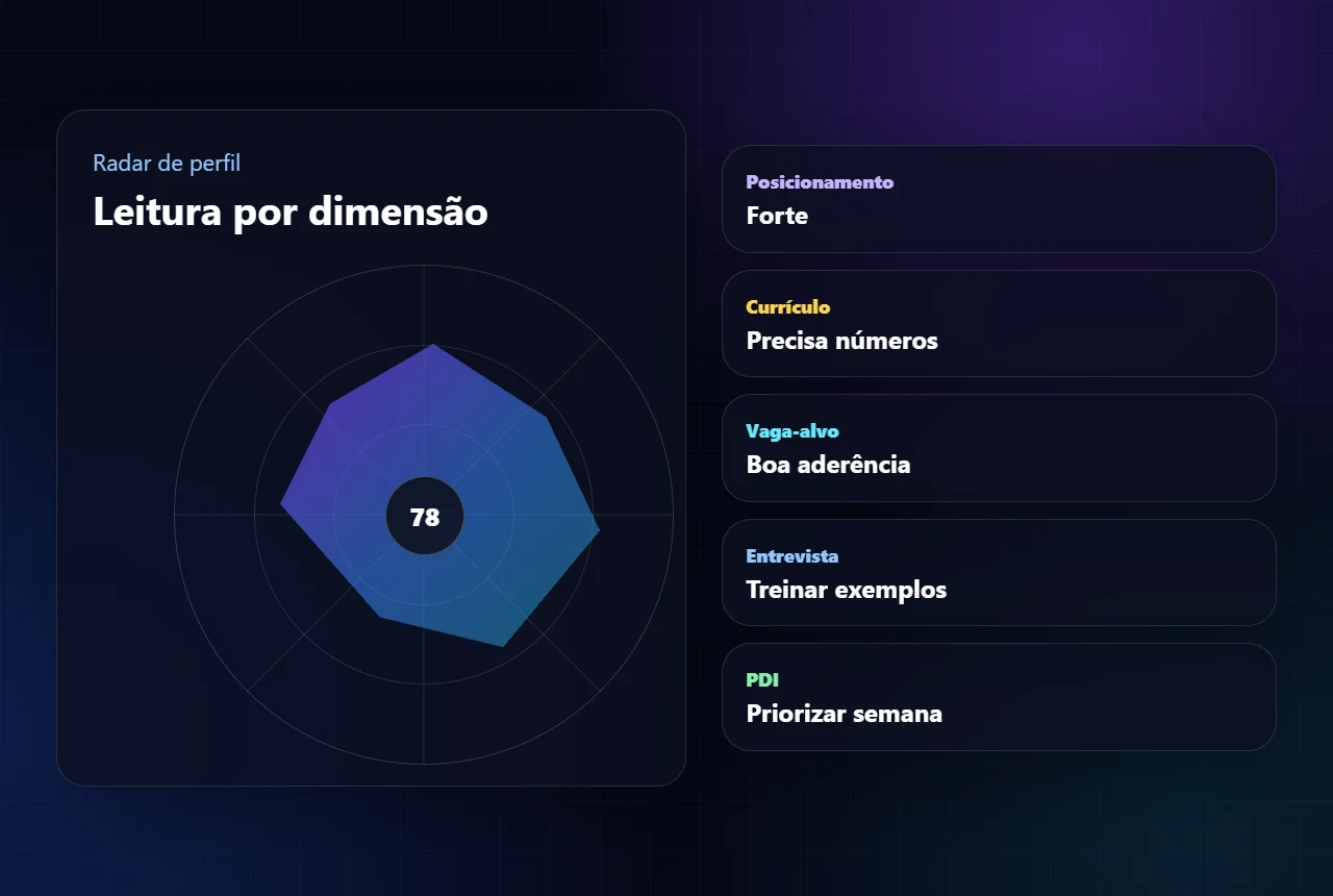 Mockup sintético de radar de perfil profissional com aderência, currículo, entrevista e prioridade de evolução.