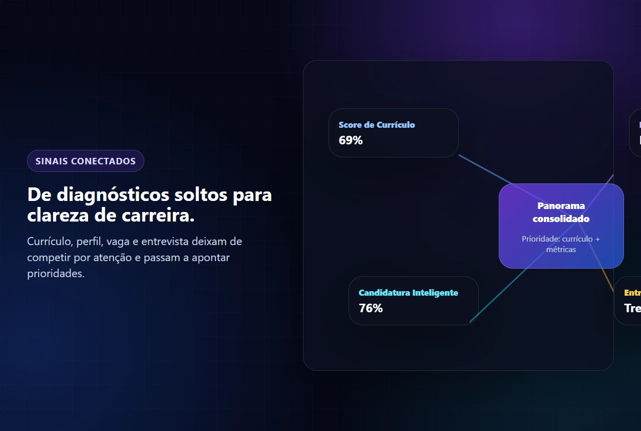 Mockup sintético de sinais conectados entre perfil, currículo, vaga, entrevista e plano de evolução.