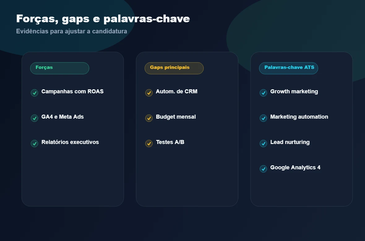 Mockup de forças, gaps principais e palavras-chave ATS em uma análise de candidatura com dados sintéticos.