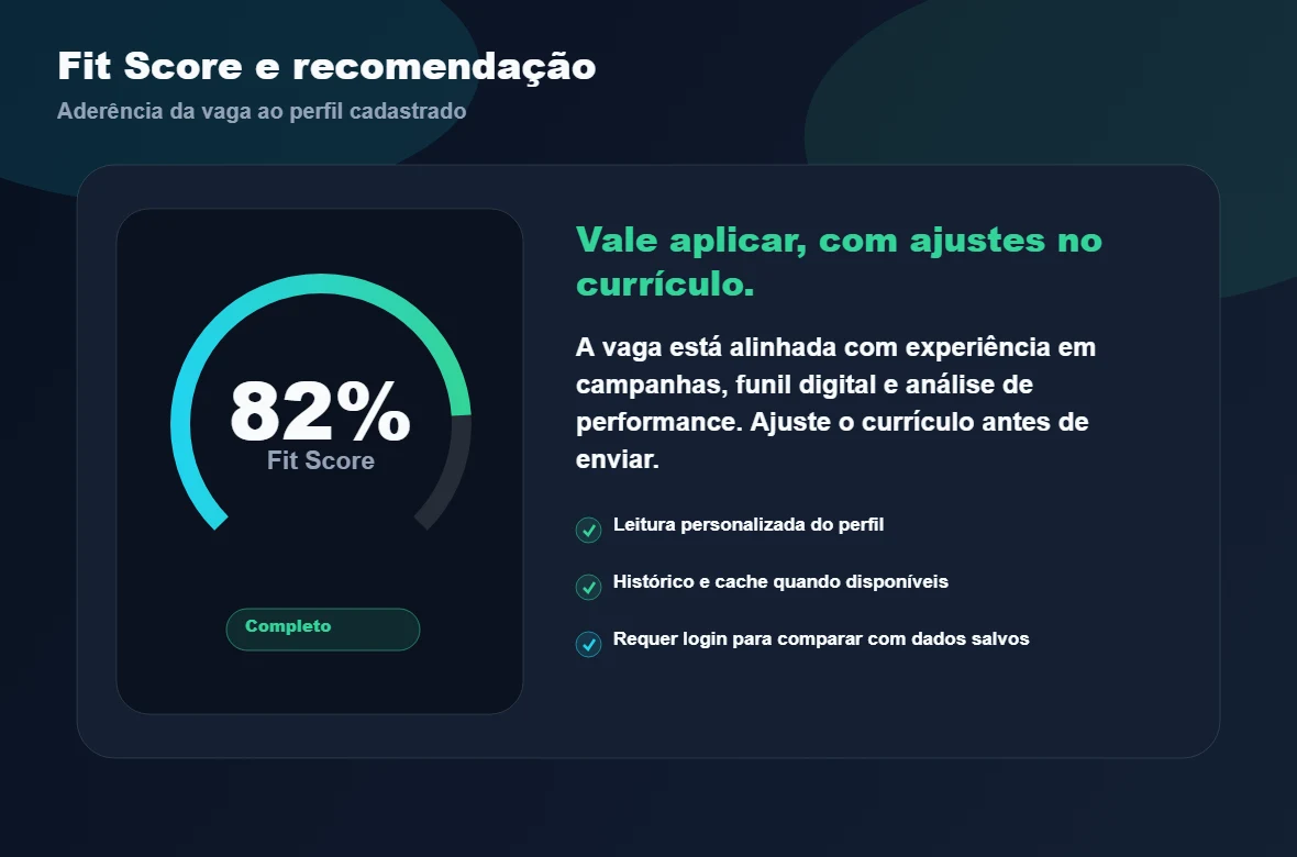 Mockup do relatório de Candidatura Inteligente com Fit Score 82%, recomendação de aplicar com ajustes e aviso de login.