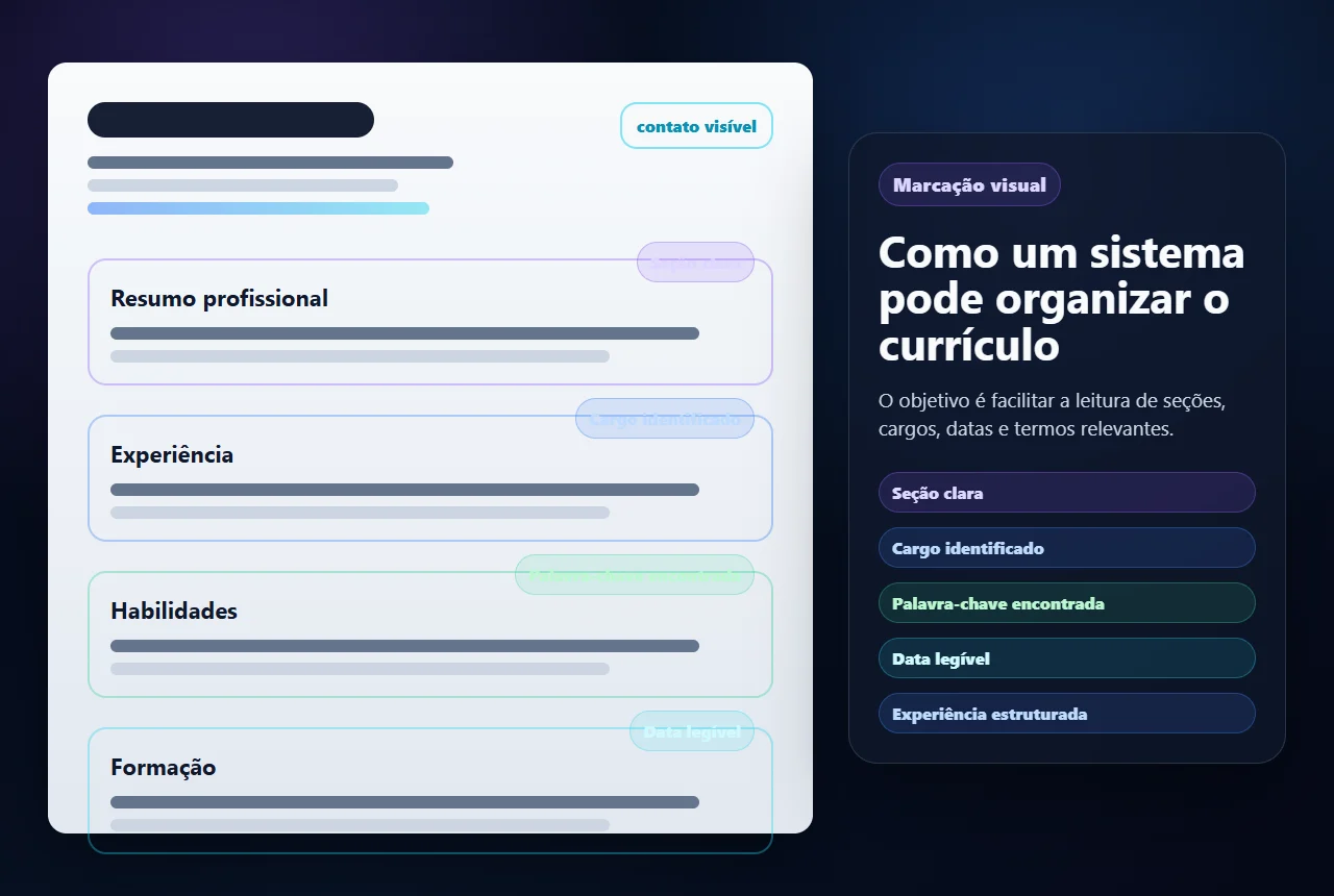 Documento de currículo com marcações em nome, contato, resumo, experiências, habilidades e datas