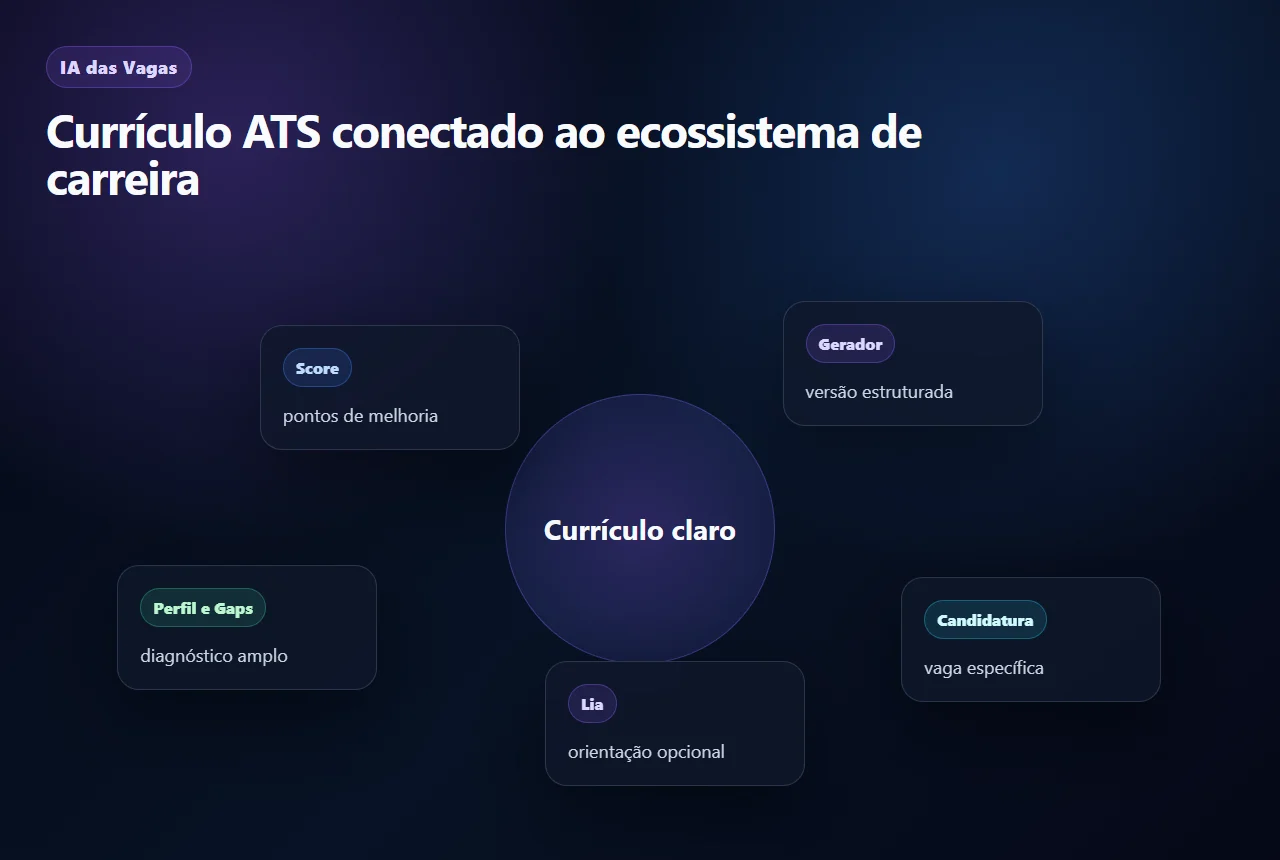 Diagrama do ecossistema IA das Vagas conectando Currículo ATS, Score, Gerador, Candidatura, Lia e Perfil