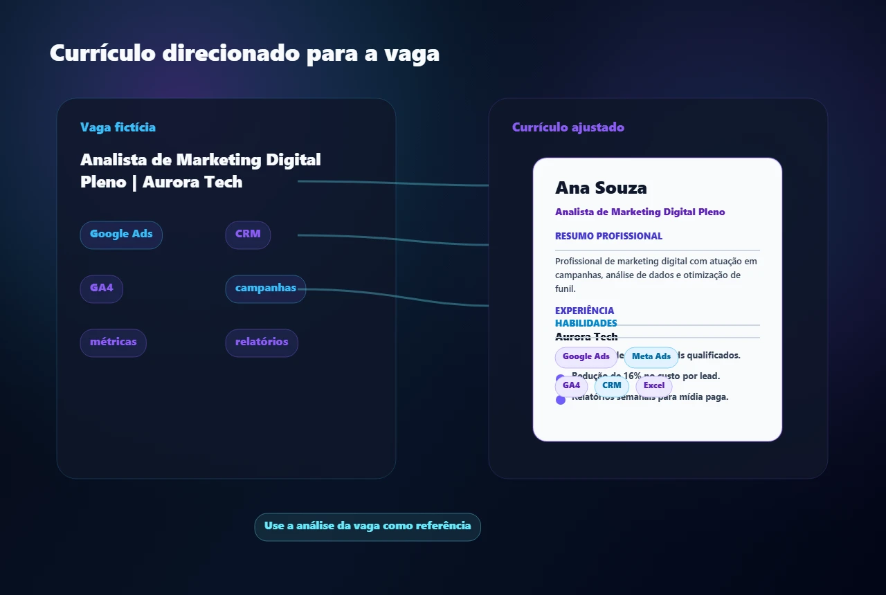 Mockup de currículo direcionado para vaga com palavras-chave conectadas entre vaga e currículo.