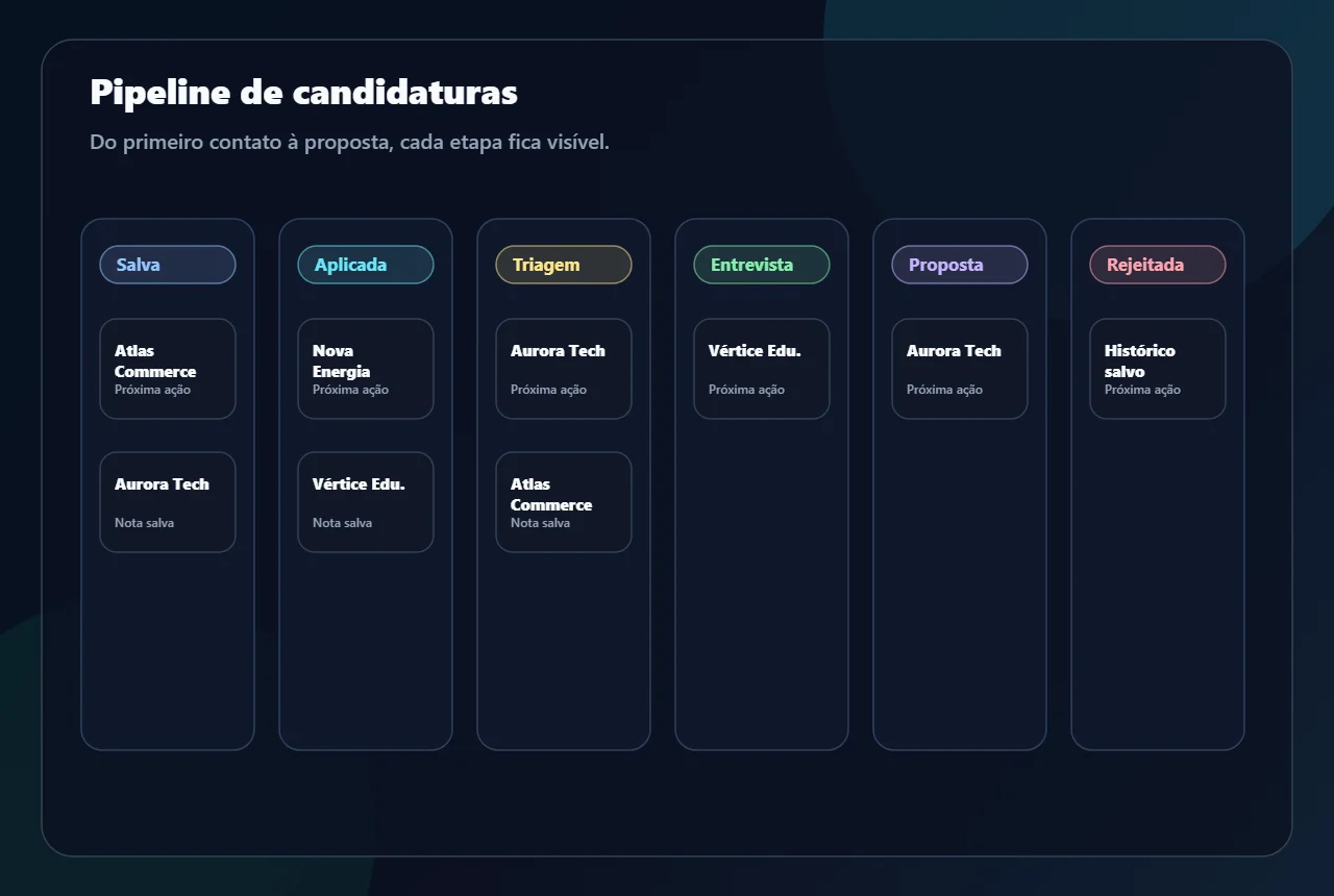 Mockup seguro do pipeline de candidaturas com vagas fictícias organizadas por etapa