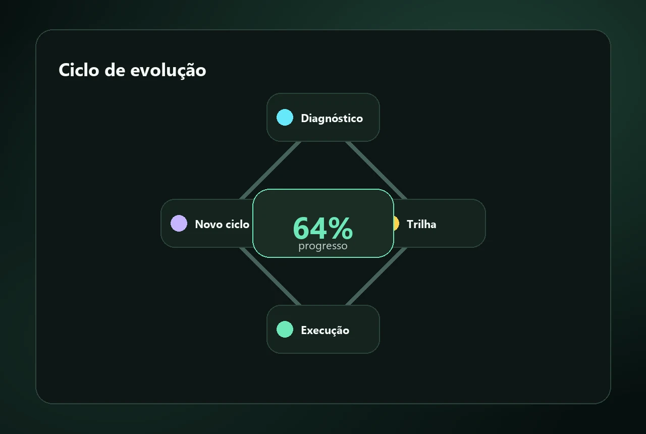 Mockup sintético do ciclo de evolução do PDI com ações concluídas, atualização do plano e próximo ciclo.