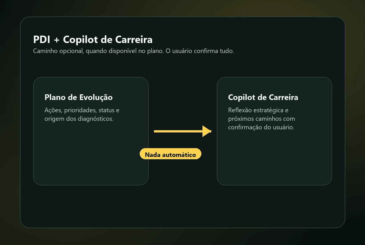 Mockup sintético da ponte opcional entre Plano de Evolução e Copilot de Carreira, com confirmação do usuário.