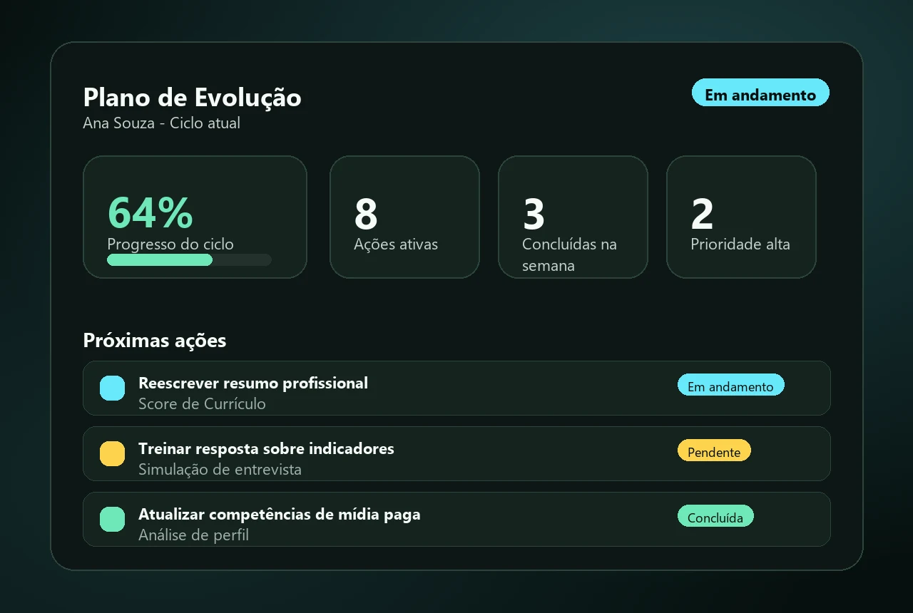 Mockup sintético do painel do Plano de Evolução com progresso, prioridades e ações recomendadas.