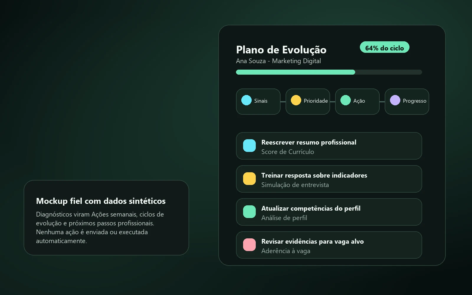 Mockup sintético do PDI com IA mostrando o Plano de Evolução de Ana Souza com etapas, prioridades e progresso.