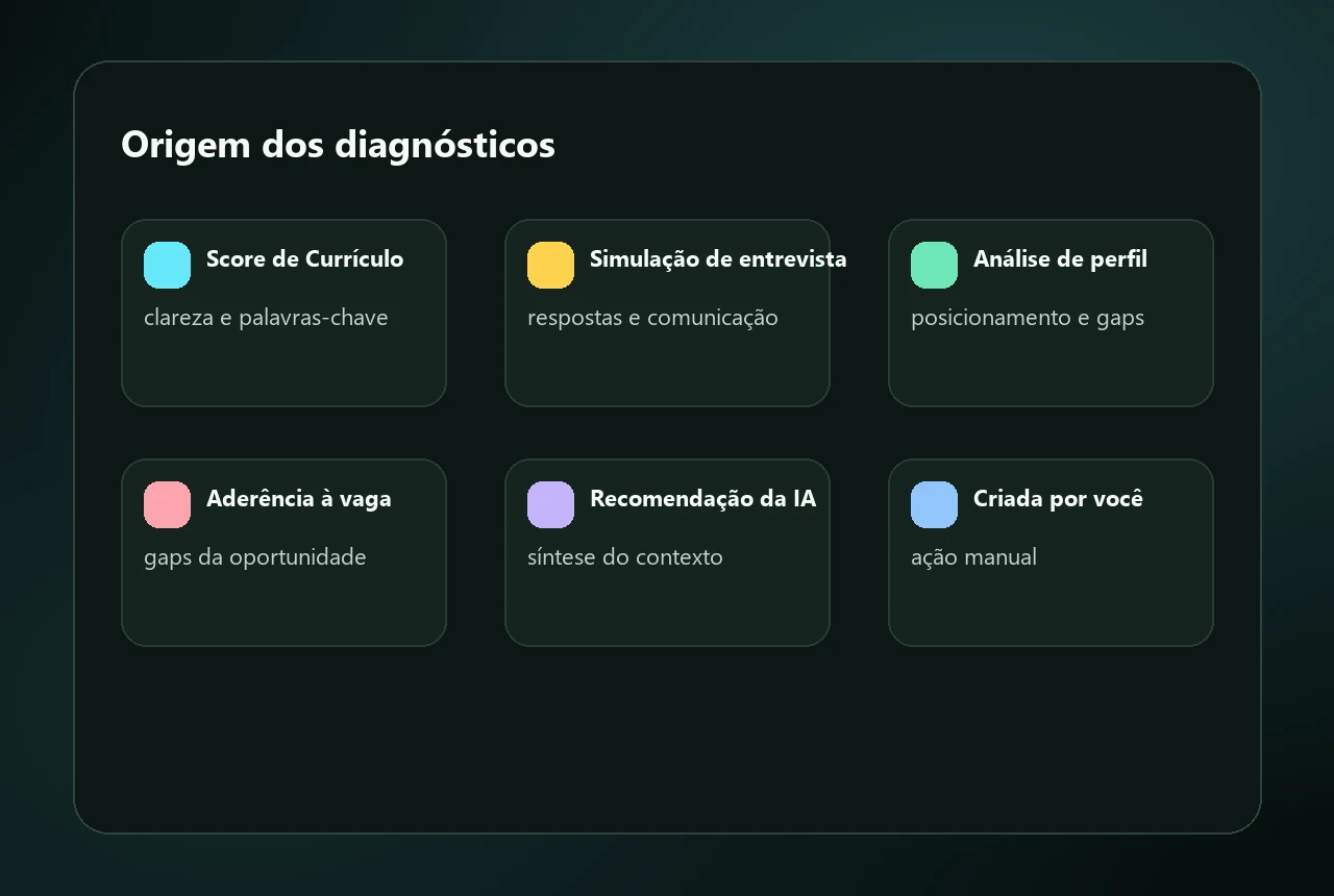 Mockup sintético das origens das ações do PDI, incluindo Score de Currículo, Simulação de entrevista e Análise de perfil.
