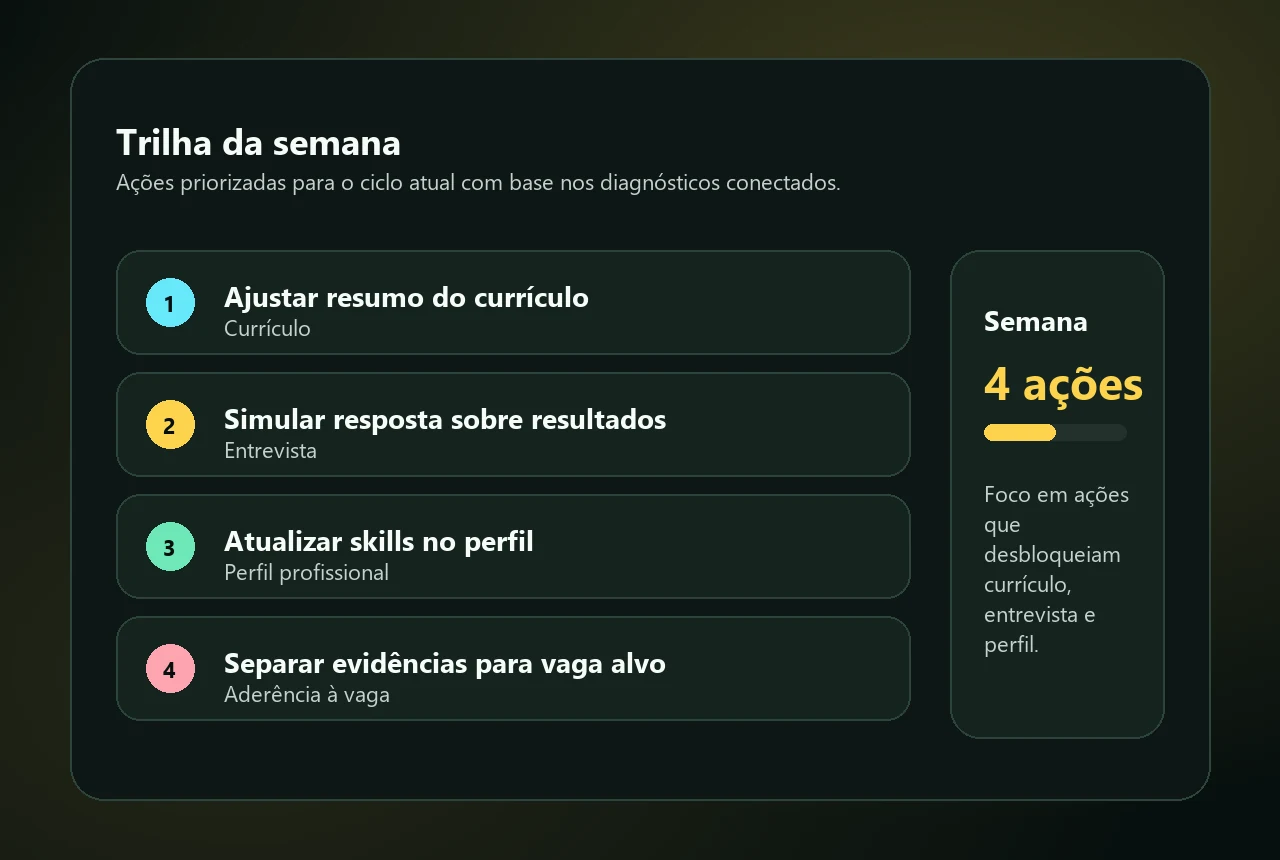 Mockup sintético da Trilha da semana com ações de currículo, entrevista e perfil profissional.